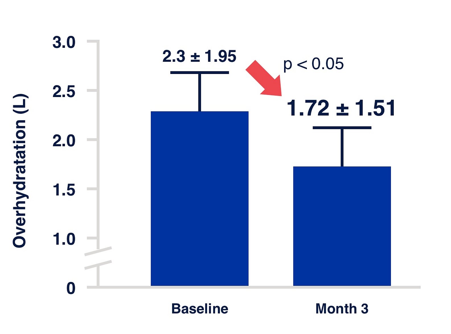 Grafik Peritonealdialyse