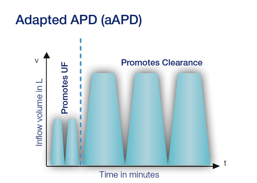 APD-Studie